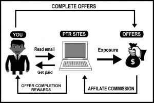 How PTR sites work