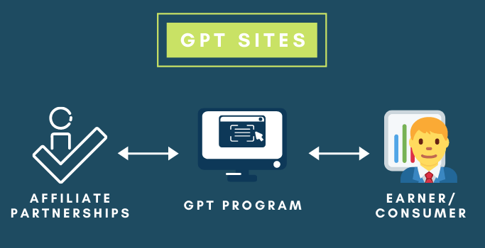 Working of GPT Sites